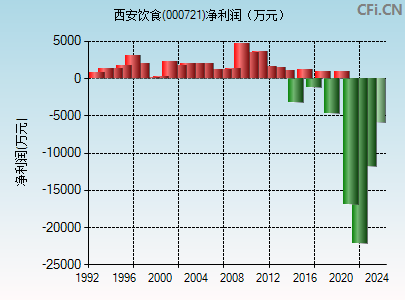 000721财务指标图