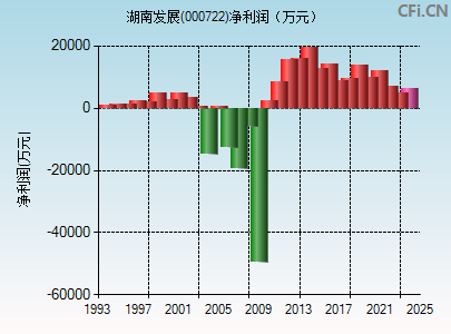 000722财务指标图