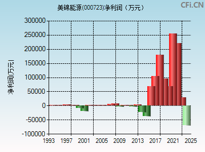 000723财务指标图