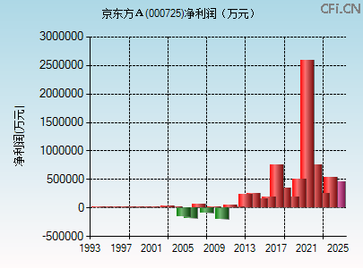 000725财务指标图 000725财务指标图