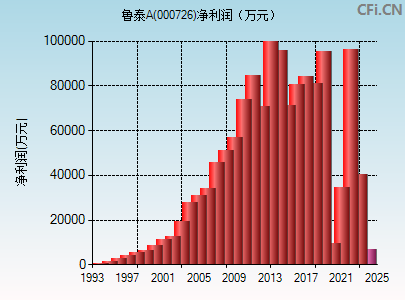 000726财务指标图