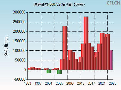 000728财务指标图