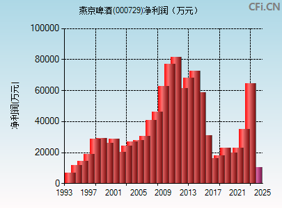 000729财务指标图