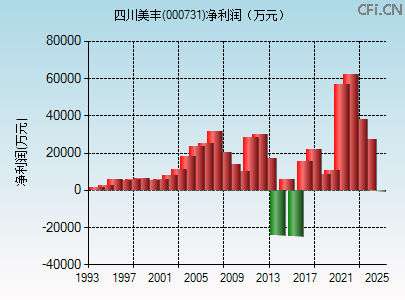 000731财务指标图 000731财务指标图