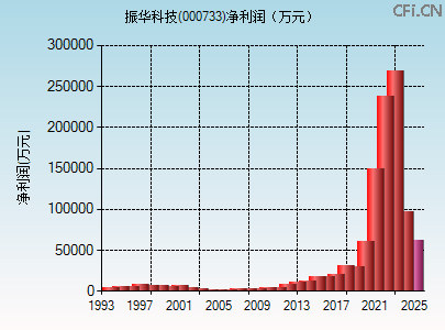 000733财务指标图 000733财务指标图