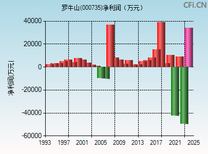 000735财务指标图