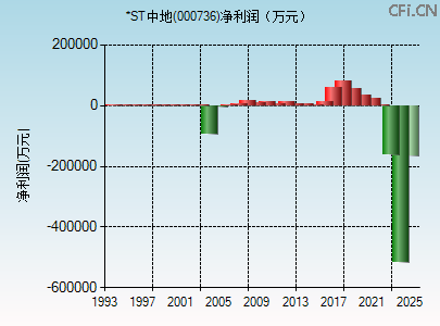 000736财务指标图