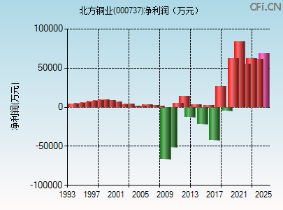 000737财务指标图