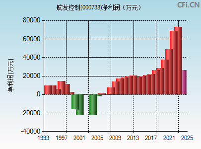 000738财务指标图