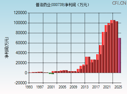 000739财务指标图