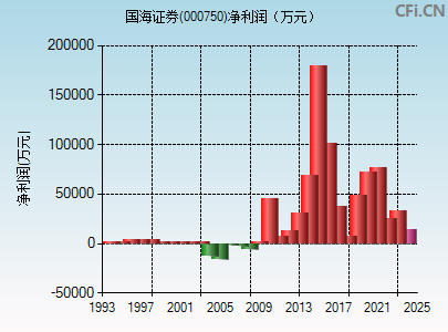 000750财务指标图