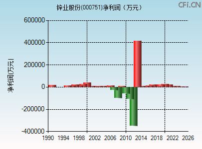 000751财务指标图