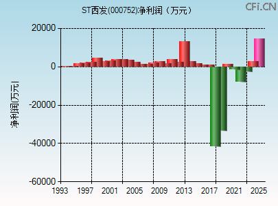 000752财务指标图