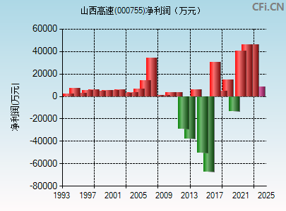 000755财务指标图