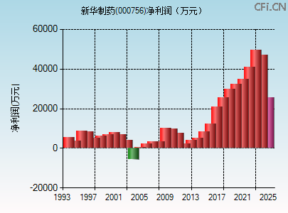 000756财务指标图