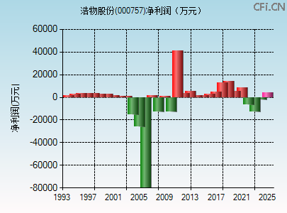 000757财务指标图 000757财务指标图