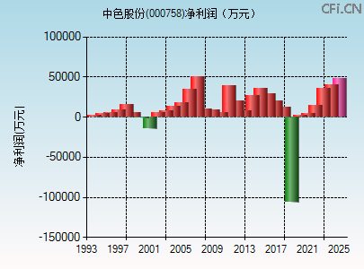 000758财务指标图 000758财务指标图