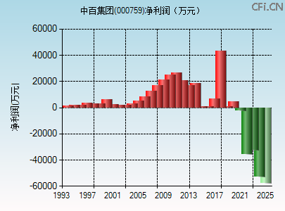 000759财务指标图