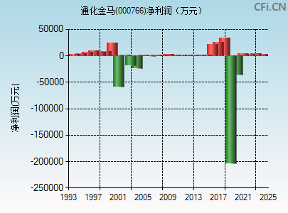 000766财务指标图