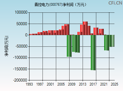 000767财务指标图