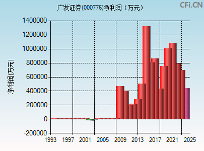 000776财务指标图