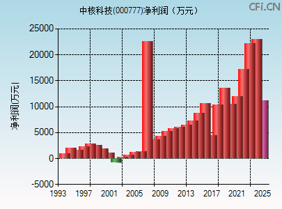 000777财务指标图 000777财务指标图