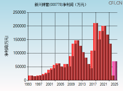 000778财务指标图