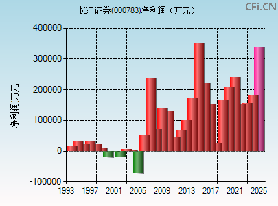000783财务指标图