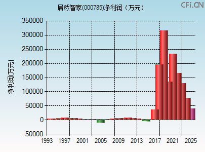 000785财务指标图