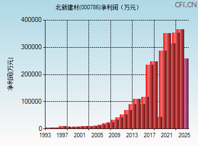 000786财务指标图 000786财务指标图