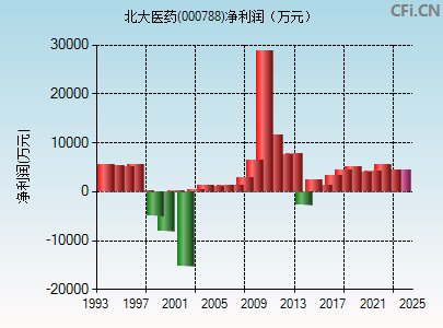 000788财务指标图