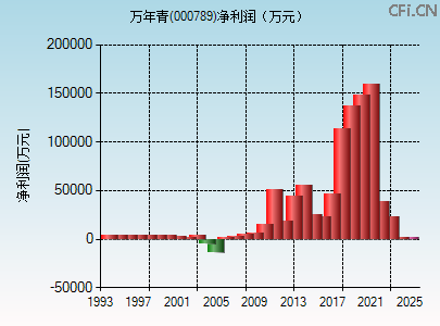 000789财务指标图 000789财务指标图