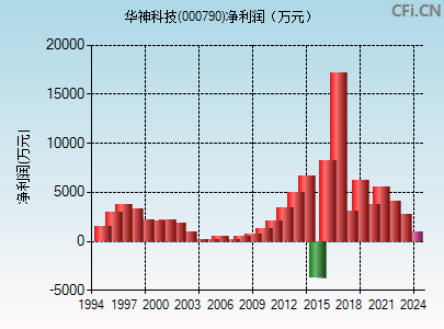 000790财务指标图