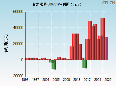 000791财务指标图