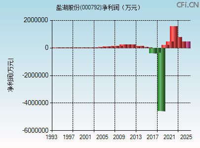 000792财务指标图 000792财务指标图