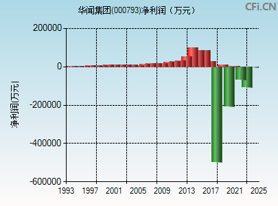 000793财务指标图