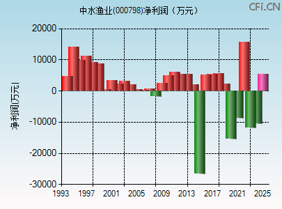 000798财务指标图