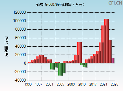 000799财务指标图 000799财务指标图