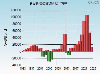 000799财务指标图
