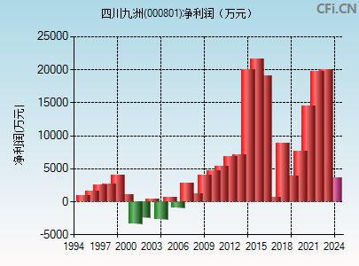 000801财务指标图