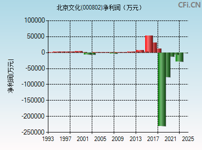 000802财务指标图