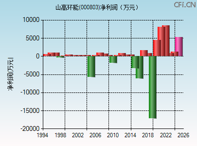 000803财务指标图