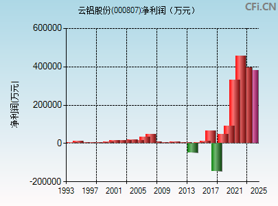 000807财务指标图