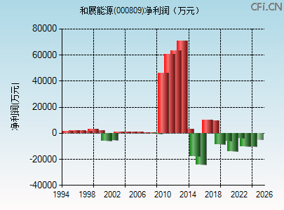 000809财务指标图