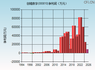 000810财务指标图