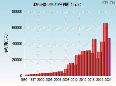 000811财务指标图