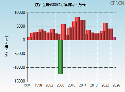 000812财务指标图