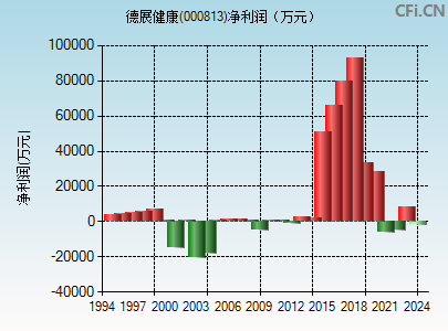 000813财务指标图