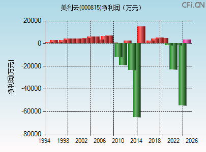 000815财务指标图