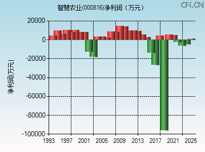 000816财务指标图 000816财务指标图